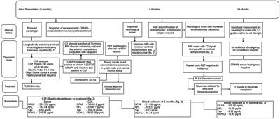 A Longitudinal, Observational Analysis of Neuronal Injury Biomarkers in a Case Report of a Patient With Paraneoplastic Anti-CRMP5 Antibody-Associated Transverse Myelitis